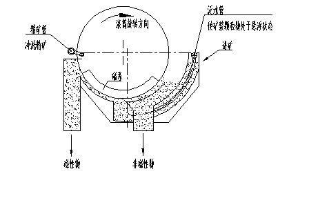 永磁筒式磁選機動態(tài)圖